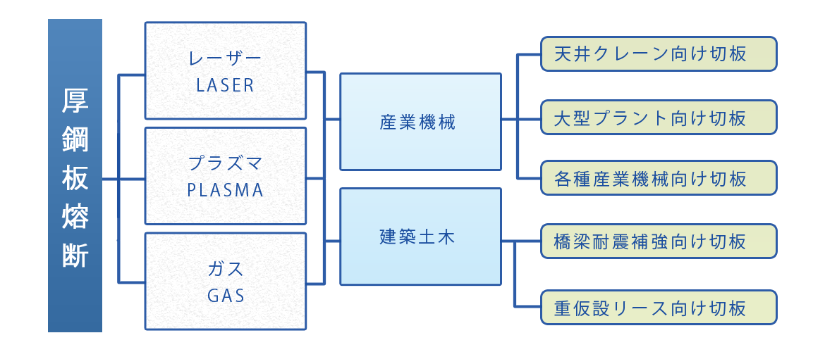 厚鋼板熔断